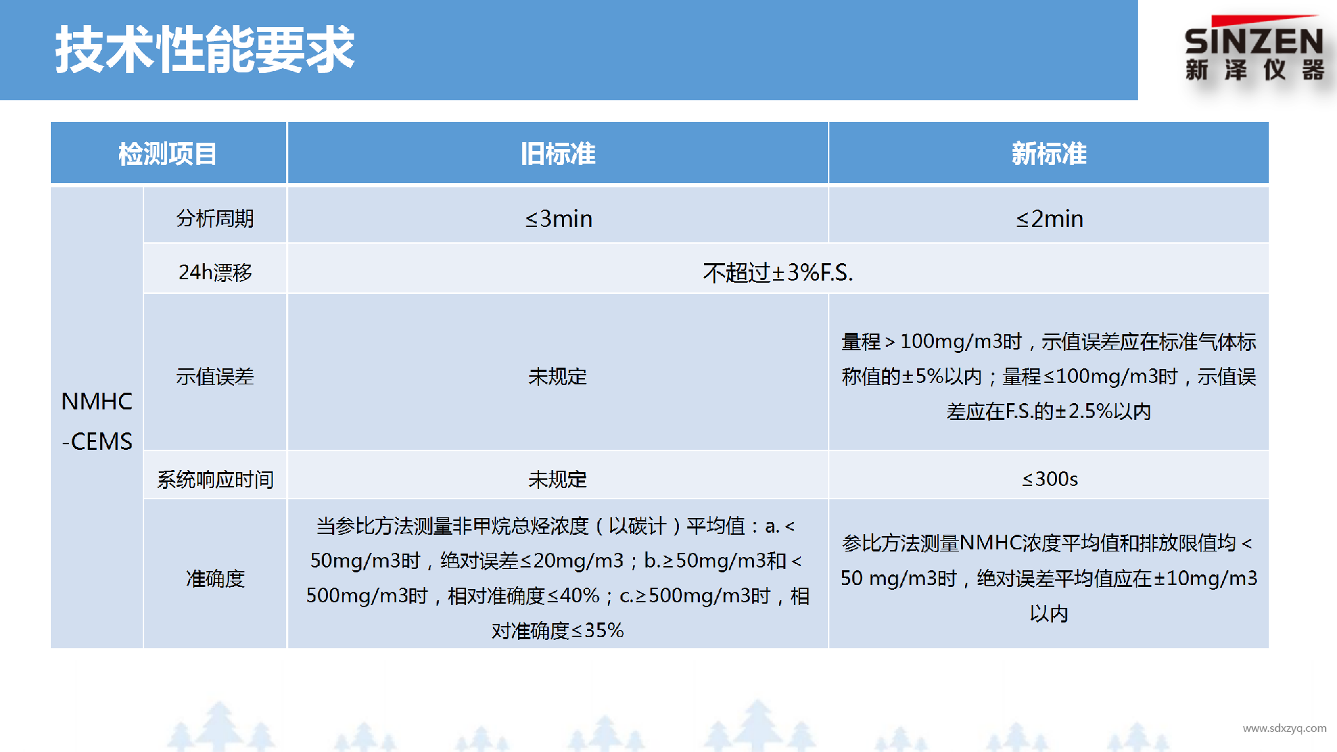 固定污染源廢氣非甲烷總烴監測技術規范新舊標準對比