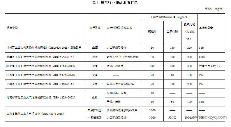 磚瓦行業大氣污染物排放濃度對比.png