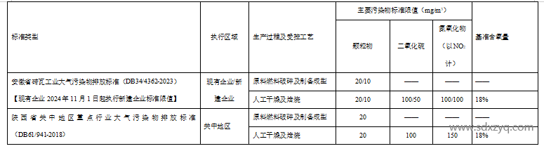 磚瓦行業大氣污染物排放濃度對比.png