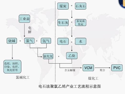 電石法聚乙烯產(chǎn)業(yè)工藝流程圖