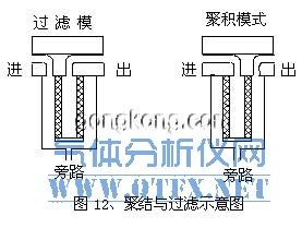 聚結與過濾示意圖