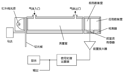 紅外線式測(cè)量原理圖（CO2、CO、CH4、SO2、NO）