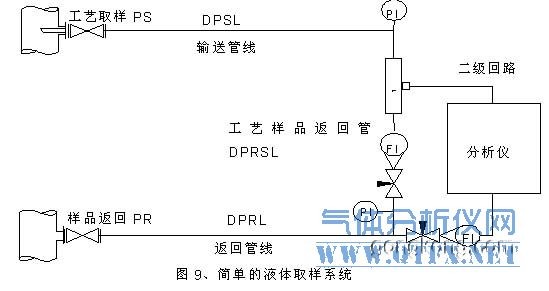 簡單的液體取樣系統(tǒng)