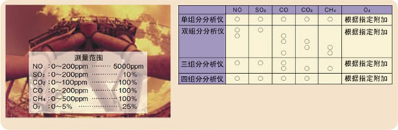 最多可對5種組分的氣體濃度同時連續測量