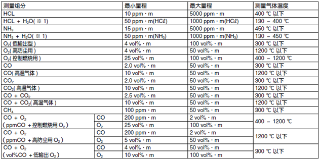 ZSS型激光式氣體分析儀技術參數測量組份