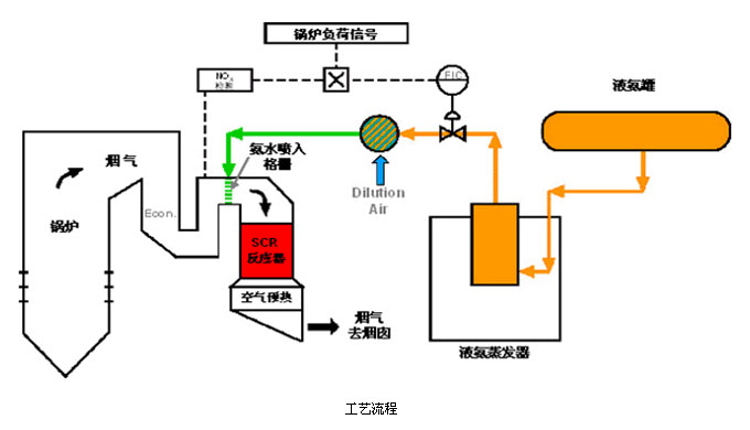 SCR脫硝工藝圖