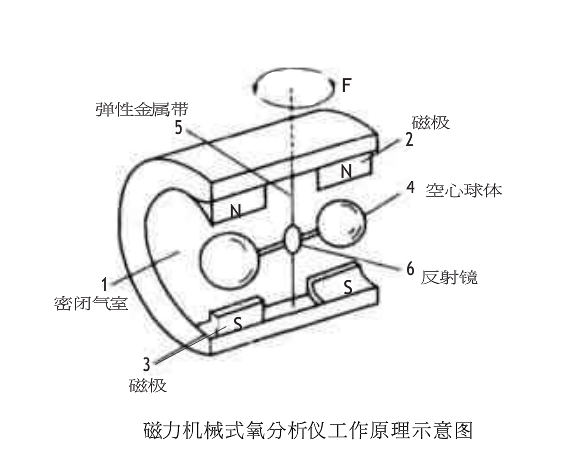 磁力機械式氧分析儀工作原理示意圖-山東新澤儀器有限公司