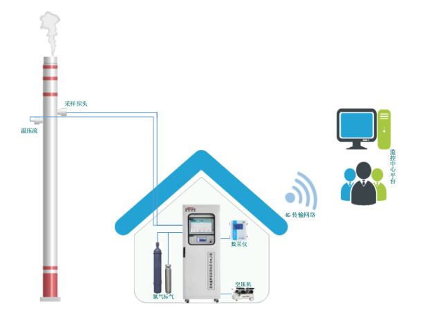 廢氣VOCs非甲烷總烴連續(xù)監(jiān)測系統(tǒng)技術(shù)方案