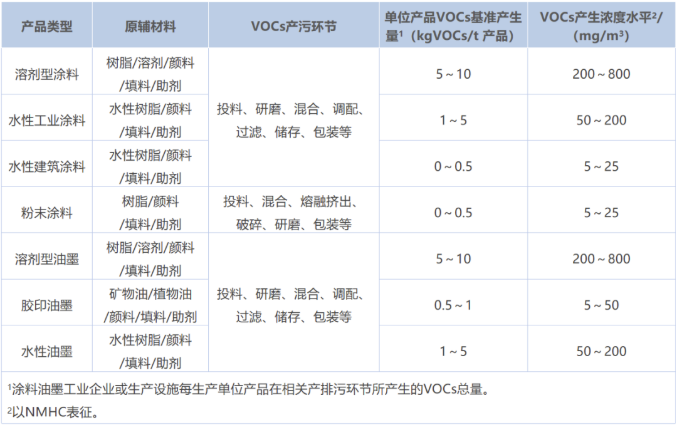 涂料工業VOCs污染防治可行技術有哪些？