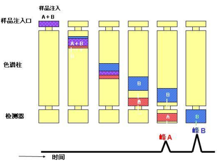 VOC在線監測系統色譜儀工作原理